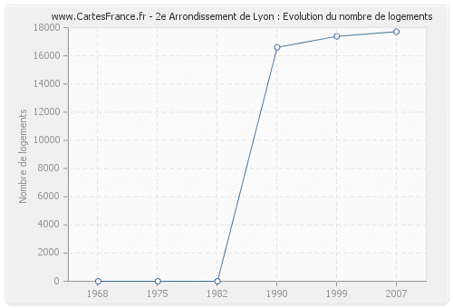 2e Arrondissement de Lyon : Evolution du nombre de logements